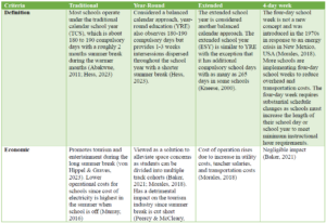 Table 1 - Impact of different school calendars