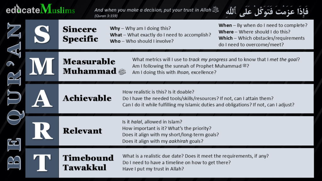 Be Qur'an SMART: A framework for setting smart goals according to the worldview presented in the Qur'an.